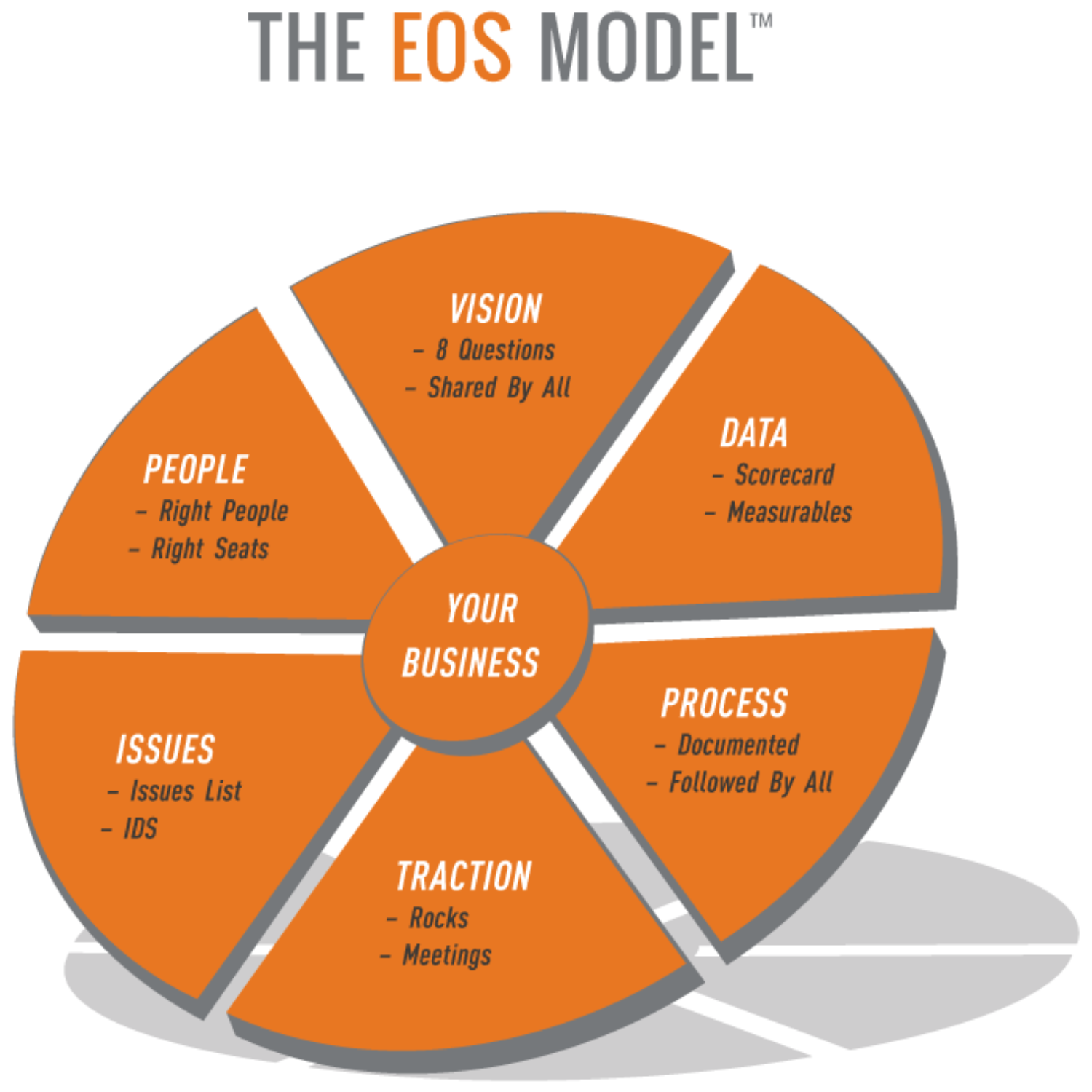 EOS Model